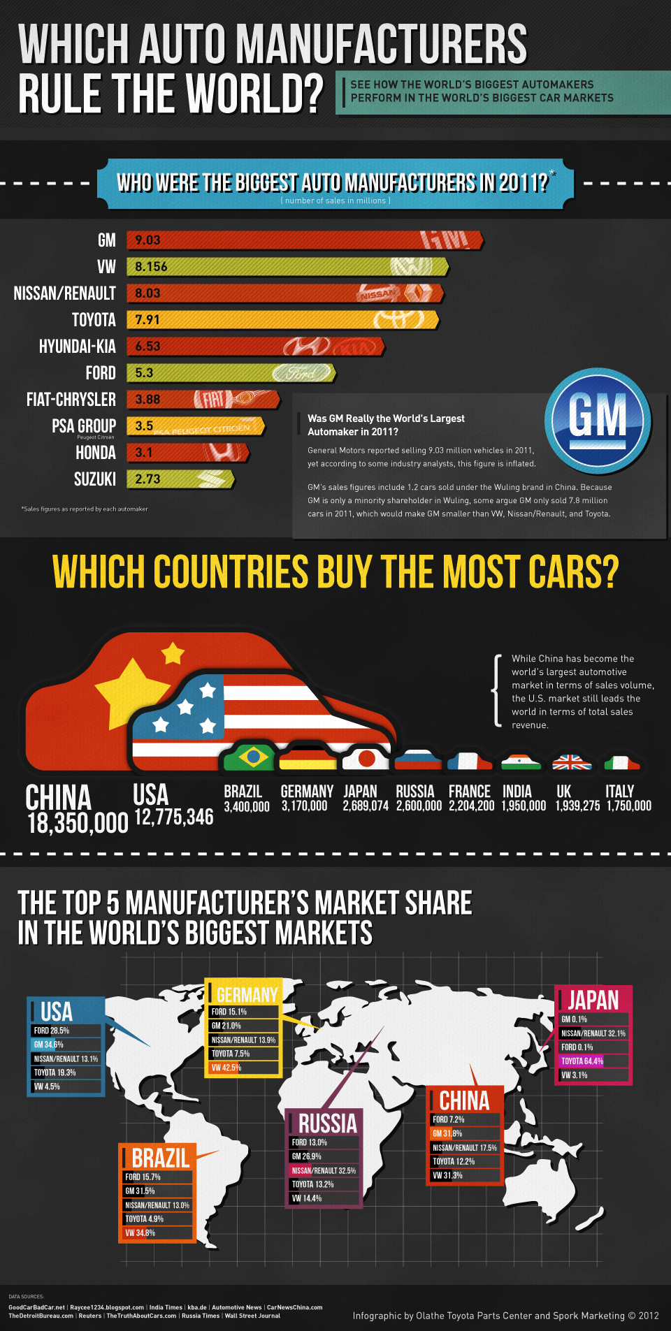 2011 world car sales data